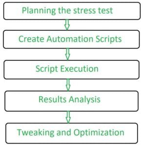 Stress Testing Process
