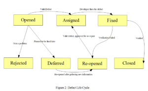 Defect Life Cycle or Bug Life Cycle