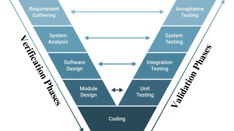 V Model in Software Engineering - Software Testing Mentor